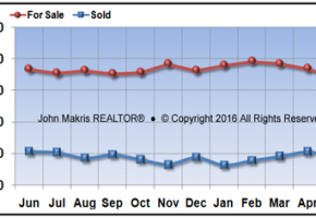 Vero Beach Mainland Market Statistics - For Sale vs Sold - May 2016