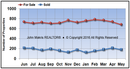 Vero Beach Mainland Market Statistics - For Sale vs Sold - May 2016