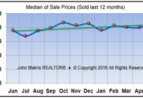 Vero Beach Market Statistics May 2016 - Median of Sale Prices