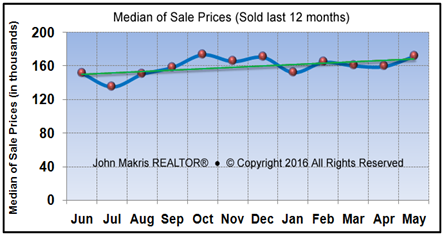 Vero Beach Market Statistics May 2016 - Median of Sale Prices