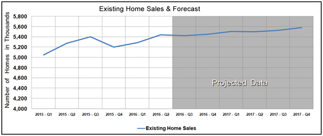Housing Market Statistics - Existing Home Sales Forecast June 2016
