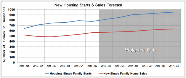 Housing Market Statistics - New Home Sales & Starts June 2016