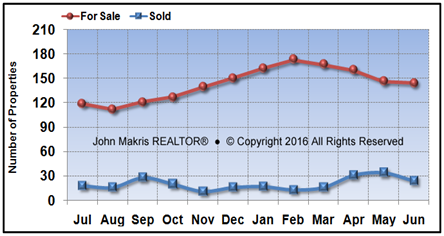 Vero Beach Island Condos Market Statistics - For Sale vs Sold - June 2016