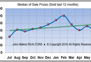 Market Statistics - Island Condos Median of Sale Prices - June 2016