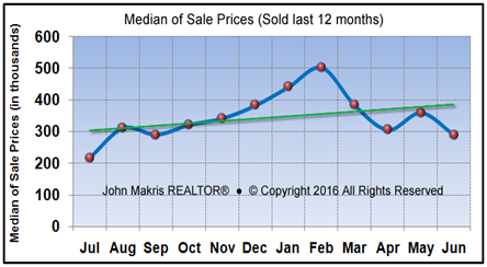 Market Statistics - Island Condos Median of Sale Prices - June 2016