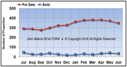 Vero Beach Island Single Family Market Statistics - For Sale vs Sold - June 2016