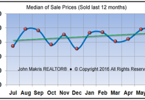 Market Statistics - Island Single Family Median of Sale Prices - June 2016