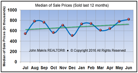 Market Statistics - Island Single Family Median of Sale Prices - June 2016
