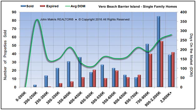 Market Statistics - Island Single Family - Sold vs Expired and DOM - June 2016