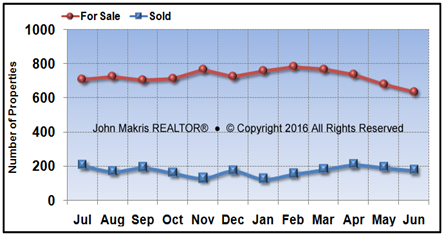 Vero Beach Mainland Market Statistics - For Sale vs Sold - June 2016