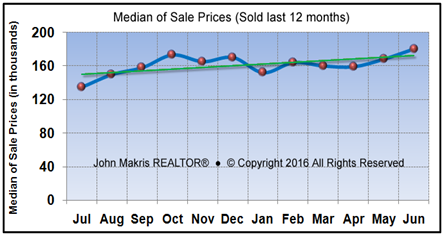 Market Statistics - Mainland Median of Sale Prices - June 2016