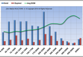 Market Statistics - Mainland - Sold vs Expired and DOM - June 2016