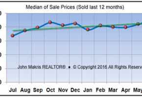 Vero Beach Market Statistics June 2016 - Median of Sale Prices