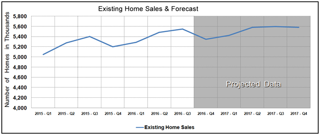 Housing Market Statistics - Existing Home Sales Forecast July 2016