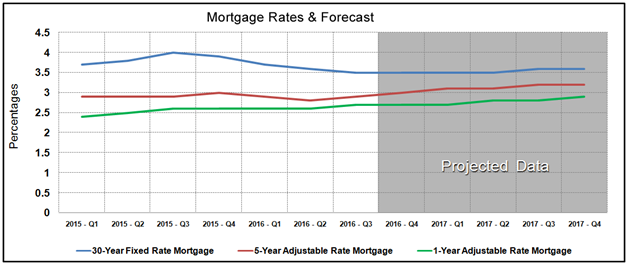 Housing Market Statistics - Mortgage Rates Forecast July 2016
