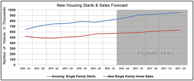 Housing Market Statistics - New Home Sales & Starts July 2016