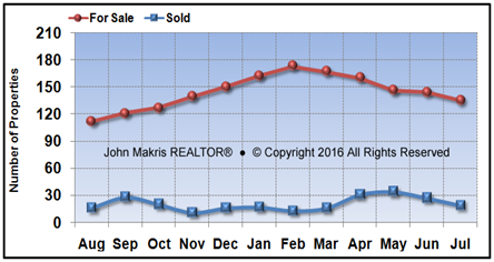 Vero Beach Island Condos Market Statistics - For Sale vs Sold - July 2016