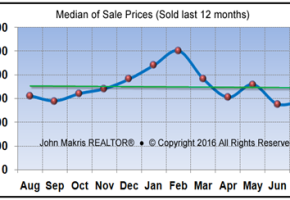 Market Statistics - Island Condos Median of Sale Prices - July 2016