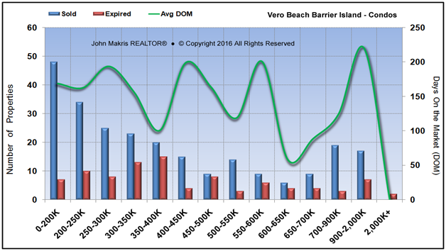 Market Statistics - Island Condos - Sold vs Expired and DOM - July 2016