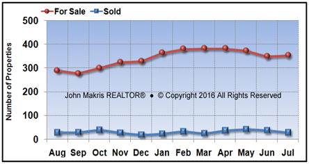 Vero Beach Island Single Family Market Statistics - For Sale vs Sold - July 2016