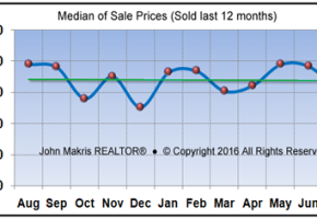 Market Statistics - Island Single Family Median of Sale Prices - July 2016