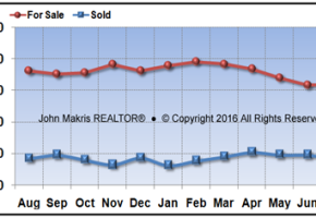 Vero Beach Mainland Market Statistics - For Sale vs Sold - July 2016