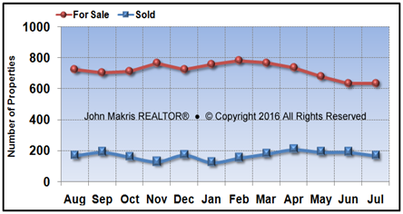 Vero Beach Mainland Market Statistics - For Sale vs Sold - July 2016