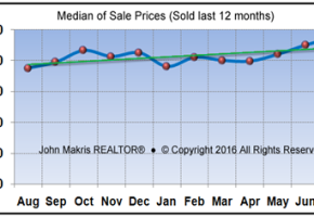 Vero Beach Market Statistics July 2016 - Median of Sale Prices