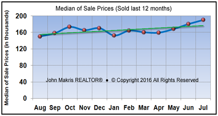 Vero Beach Market Statistics July 2016 - Median of Sale Prices