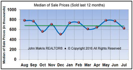 Vero Beach Market Statistics - Island Single Family Median Sale Prices July 2016