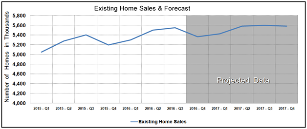 Housing Market Statistics - Existing Home Sales Forecast August 2016
