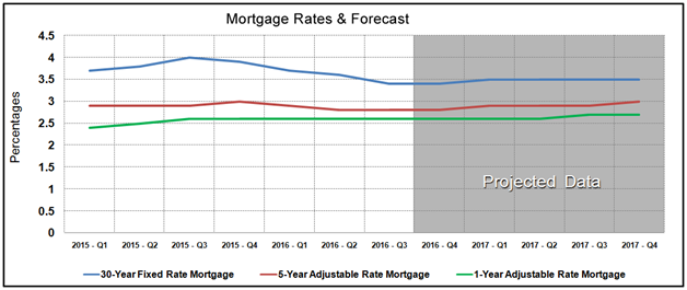 Housing Market Statistics - Mortgage Rates Forecast August 2016