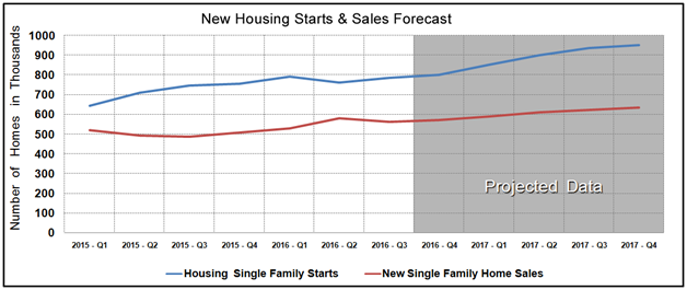 Housing Market Statistics - New Home Sales & Starts August 2016