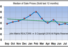 Market Statistics - Island Condos Median of Sale Prices - August 2016