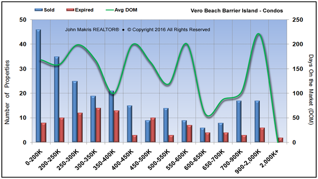 Market Statistics - Island Condos - Sold vs Expired and DOM - August 2016
