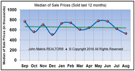 Market Statistics - Island Single Family Median of Sale Prices - August 2016