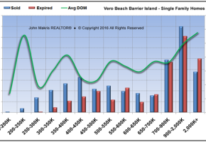 Market Statistics - Island Single Family - Sold vs Expired and DOM - August 2016