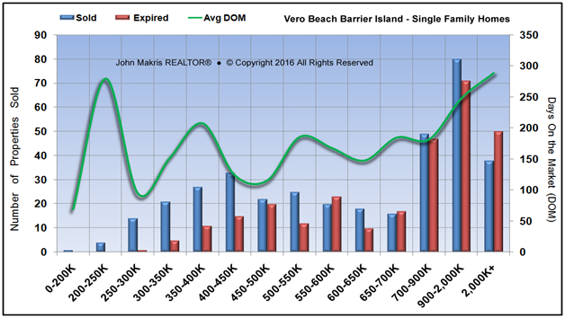 Market Statistics - Island Single Family - Sold vs Expired and DOM - August 2016
