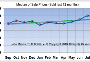 Market Statistics - Mainland Median of Sale Prices - August 2016