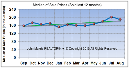 Vero Beach Market Statistics August 2016 - Median of Sale Prices