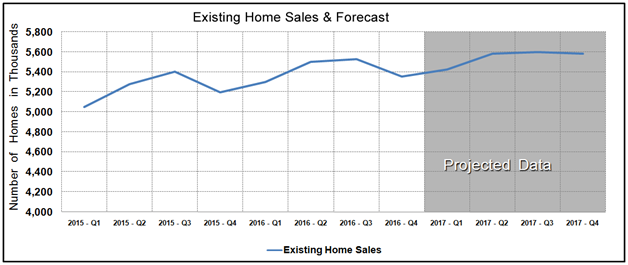Housing Market Statistics - Existing Home Sales Forecast September 2016