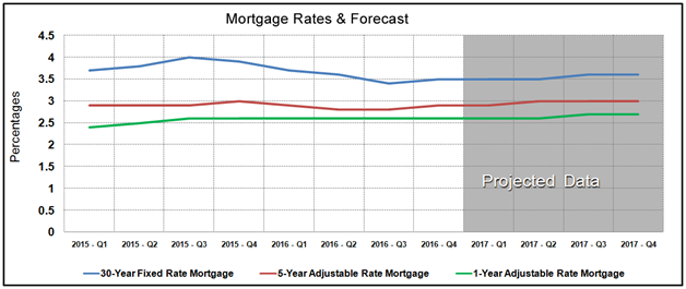 Housing Market Statistics - Mortgage Rates Forecast September 2016