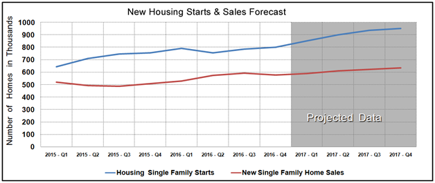 Housing Market Statistics - New Home Sales & Starts September 2016