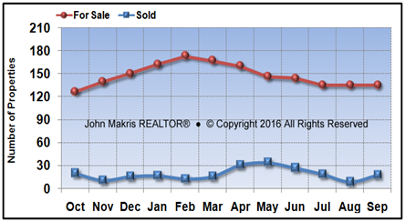 Vero Beach Island Condos Market Statistics - For Sale vs Sold - September 2016
