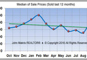 Market Statistics - Island Condos Median of Sale Prices - September 2016