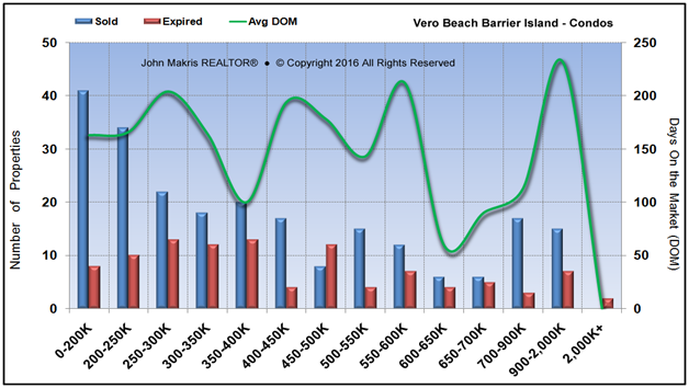 Market Statistics - Island Condos - Sold vs Expired and DOM - September 2016