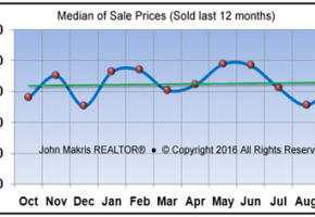 Market Statistics - Island Single Family Median of Sale Prices - September 2016