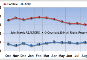 Vero Beach Mainland Market Statistics - For Sale vs Sold - September 2016