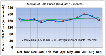 Market Statistics - Mainland Median of Sale Prices - September 2016