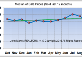 Vero Beach Market Statistics September 2016 - Median of Sale Prices